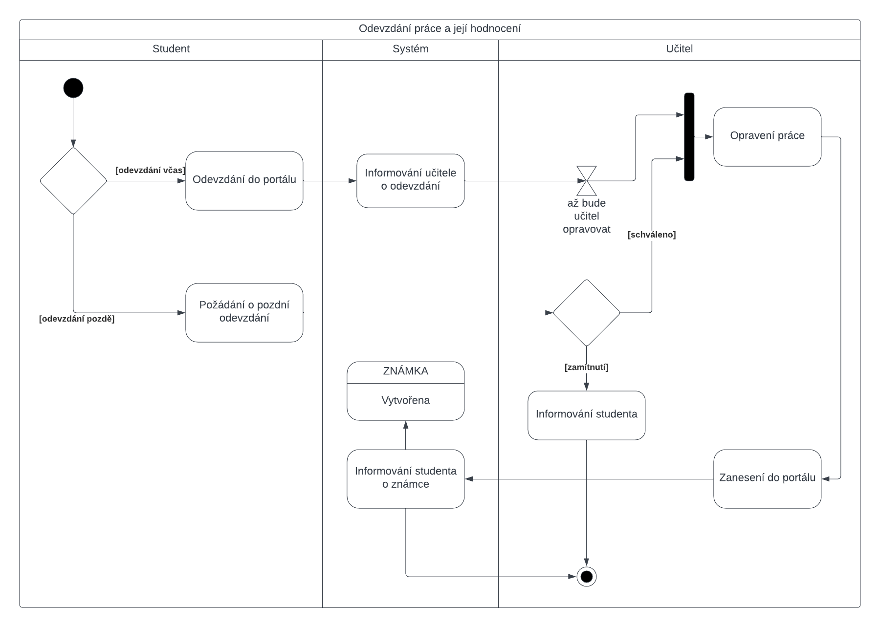 Ukázka diagramu aktivit